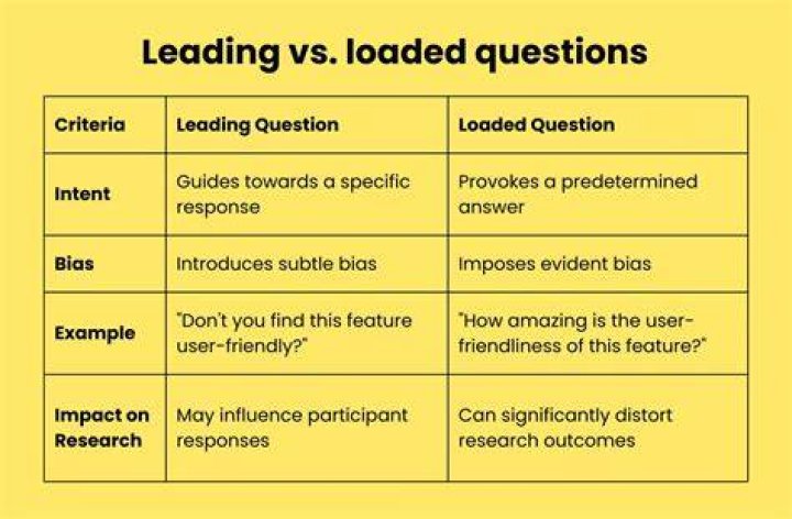 Are there any types of questions that should be avoided during a sales interaction?