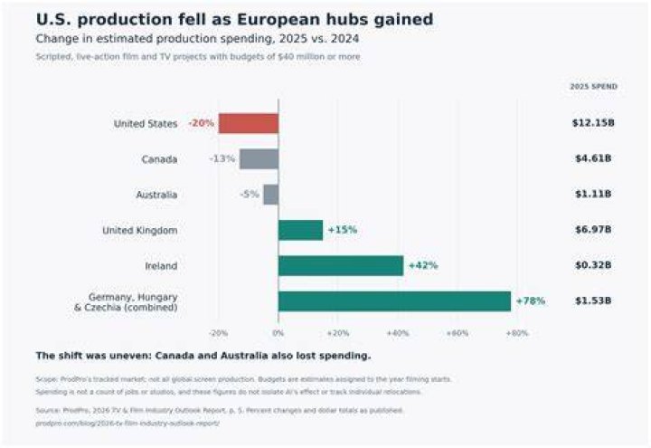 Are there any US companies that have moved overseas?
