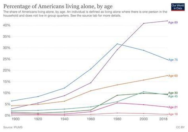 Are there more people living alone at age 85?