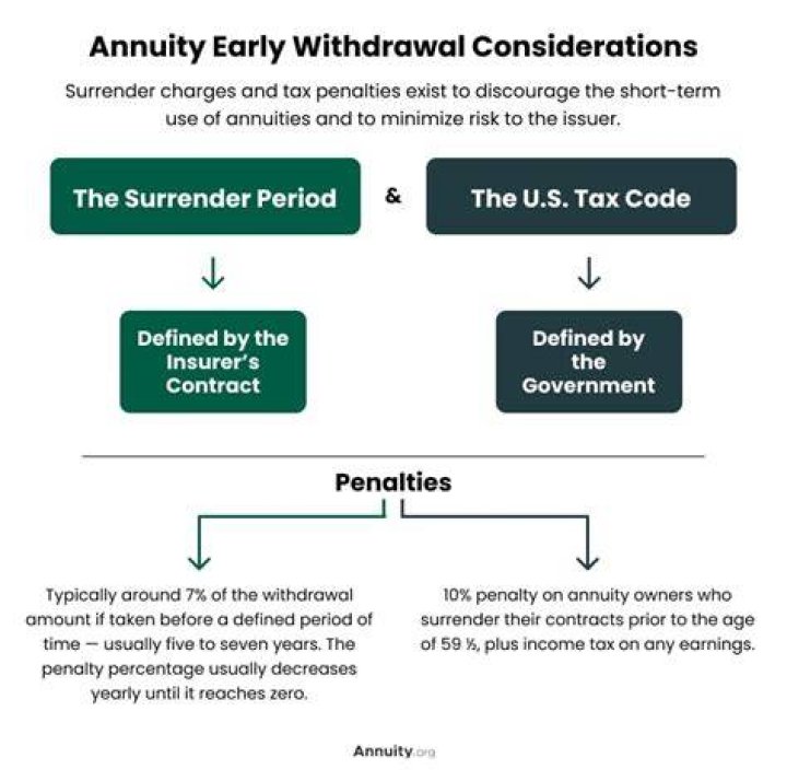 Are there penalties for withdrawing money from an annuity?