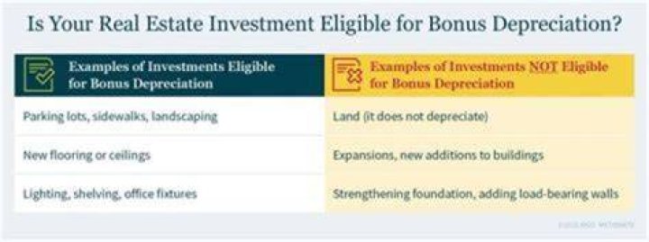 Are used assets eligible for bonus depreciation?