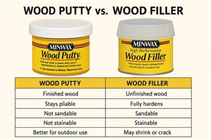 Are wood putty and wood filler the same?