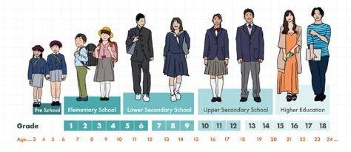 At what age do Japanese start school?