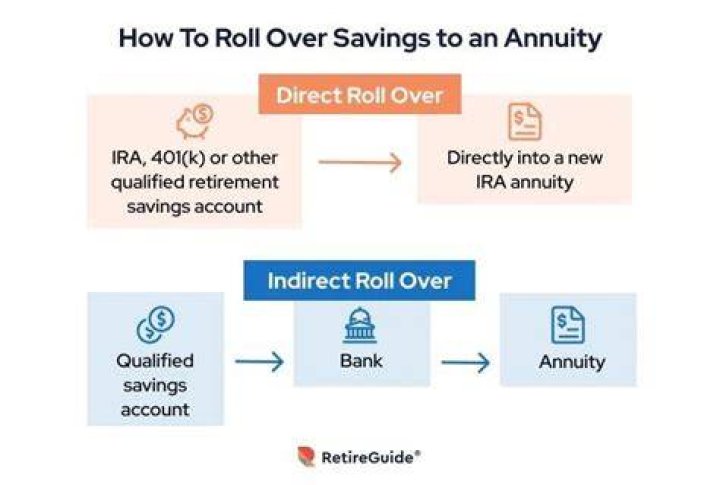 Can 401k be transferred to annuity?