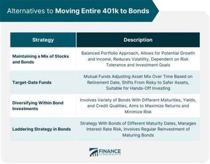 Can 401k bonds lose money?