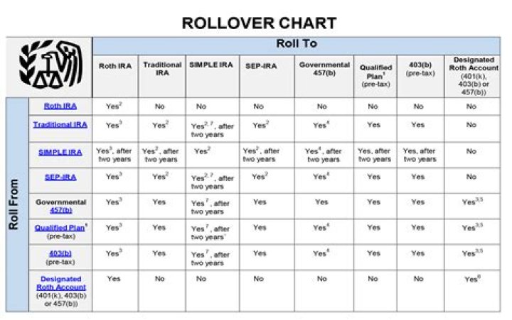 Can a 457b be rolled over?