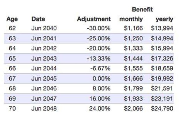 Can a 62 year old get a Social Security estimate?