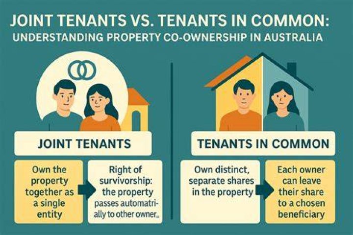 Can a couple who own 60% of a house be joint tenants?