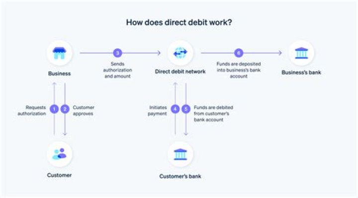 Can a Direct Debit be taken after the due date?