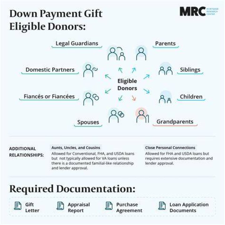 Can a fiance gift down payment?