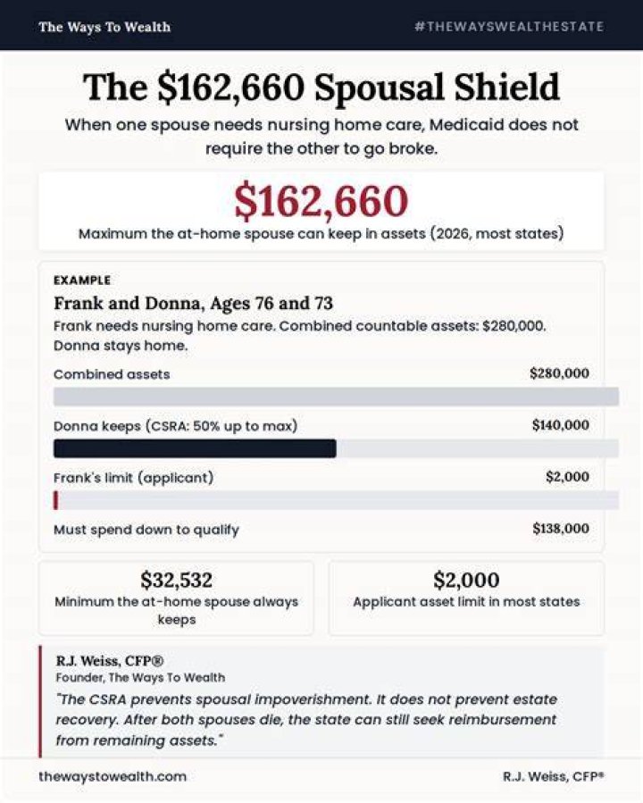 Can a healthy spouse pay for nursing home care?