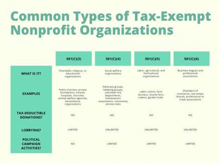 Can a non profit not be tax-exempt?