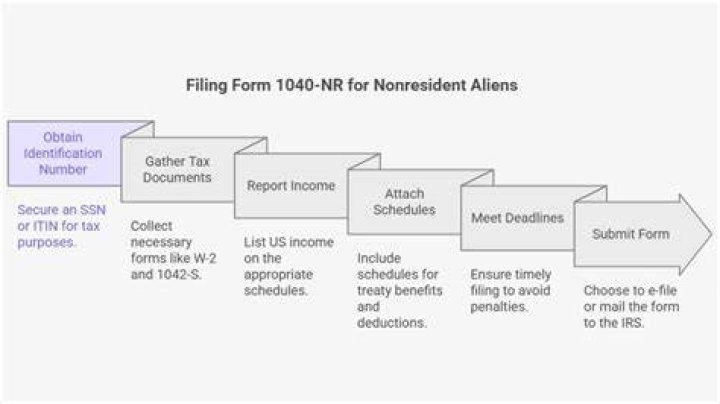 Can a nonresident alien file a Form 1040?