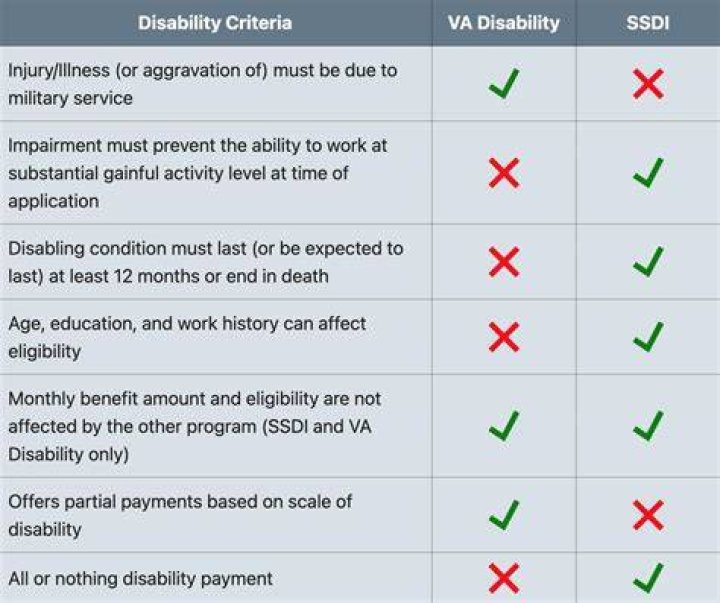 Can a person on Social Security also get disability?