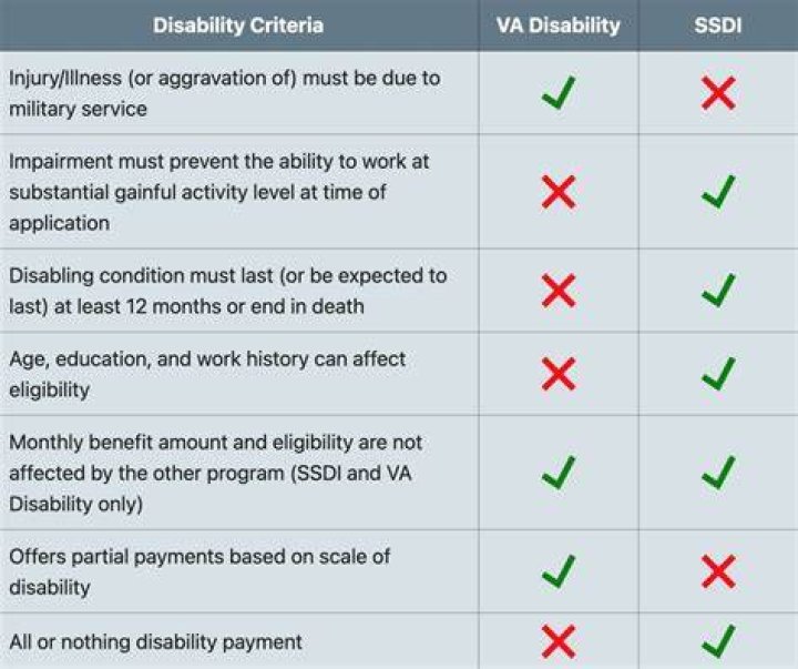 Can a person receive VA disability and Social Security disability?