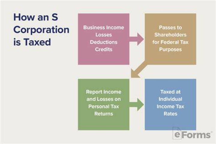 Can A S corporation still be filed with the IRS?