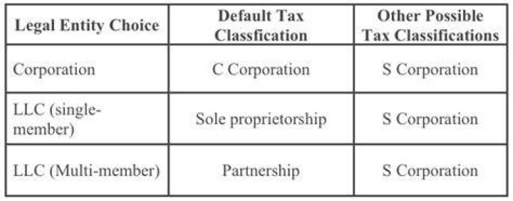 Can a single-member LLC be taxed as an S corporation?