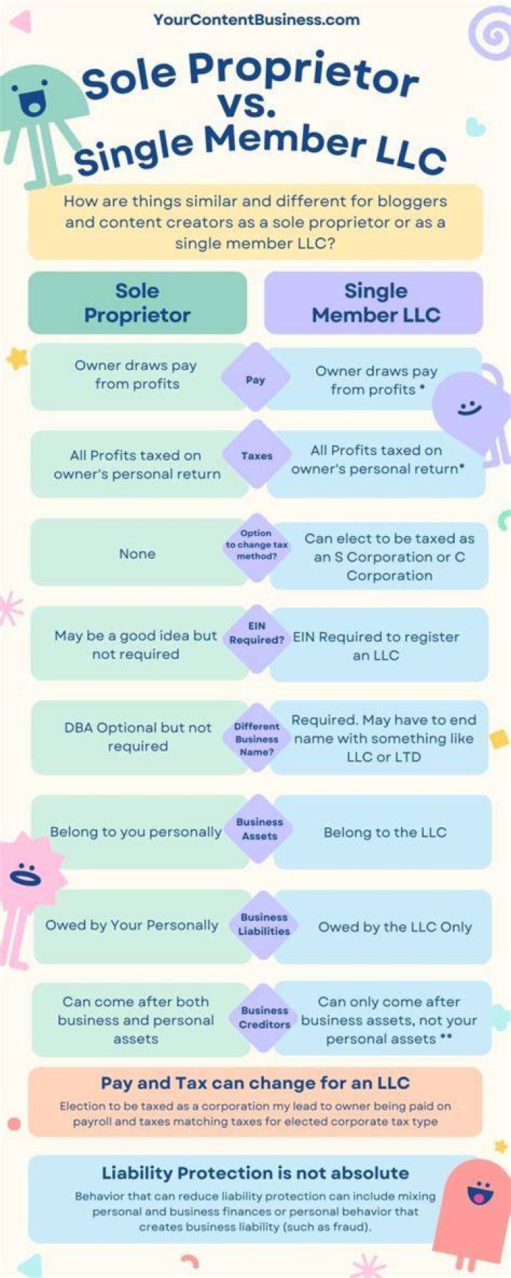 Can a sole proprietor form as a single member?