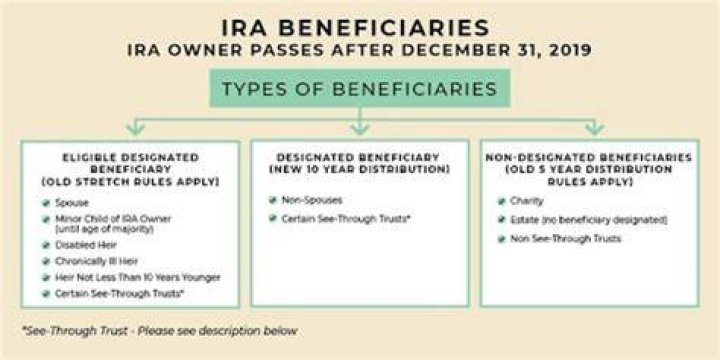 Can a spouse be the beneficiary of an inherited IRA?