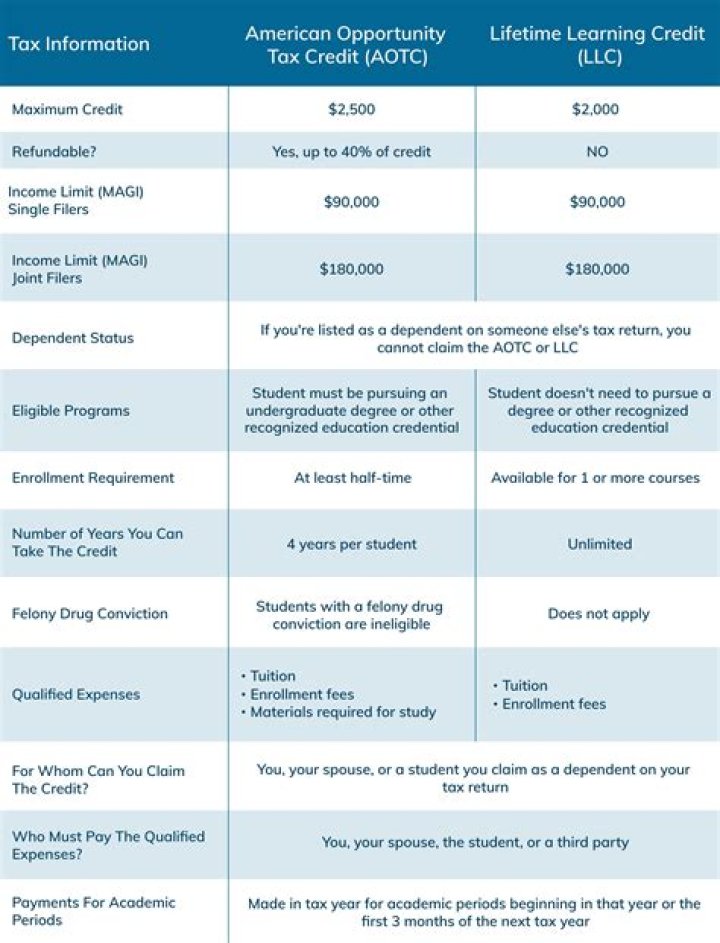 Can a student with no income claim American Opportunity Credit?