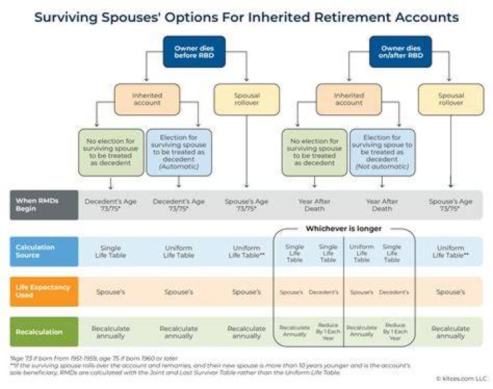 Can a surviving spouse be the beneficiary of an inherited IRA?