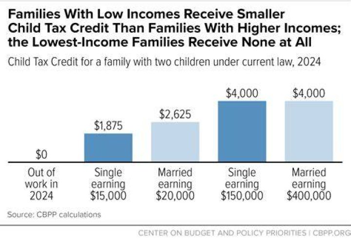 Can a unmarried couple claim the child tax credit?