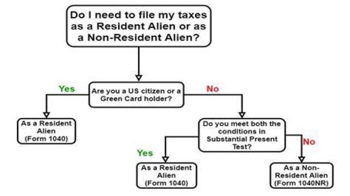Can a US resident marry a non US resident?