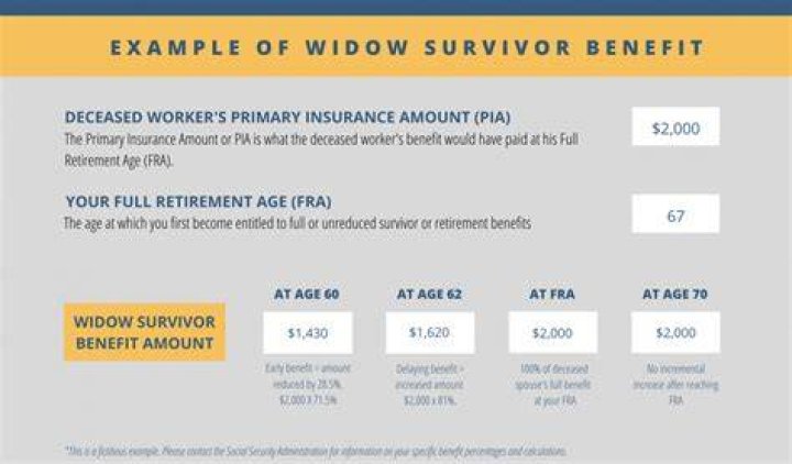 Can a widow get survivor benefits?
