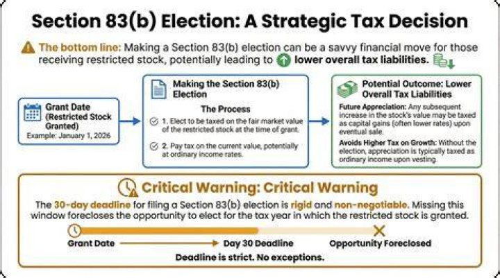 Can an LLC make a Section 83 B election?