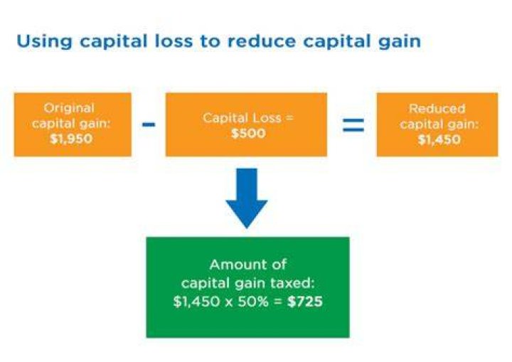 Can an ordinary loss offset a capital gain?