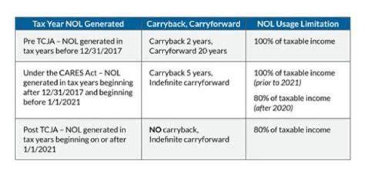 Can California NOL be carried back?