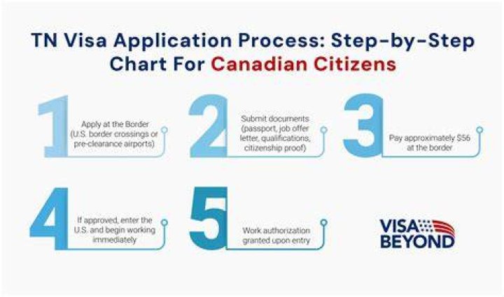Can Canadians get a TN visa?