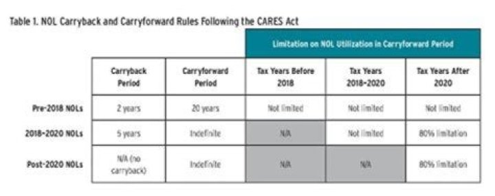 Can corporate NOLs be carried back?