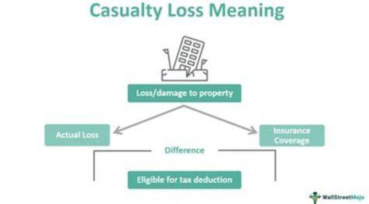 Can corporations deduct casualty losses?