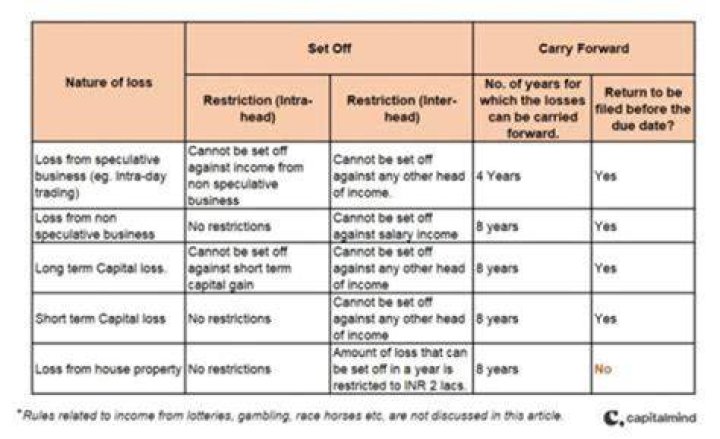 Can depreciation be carried back?