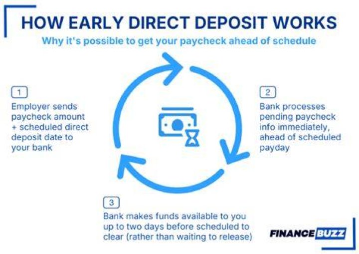 Can direct deposits hit in the afternoon?