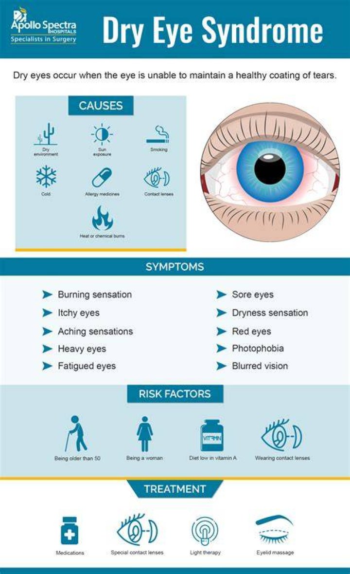 Can dry eye cause blind spots?