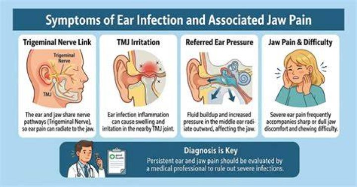 Can ear infection spread to jaw?