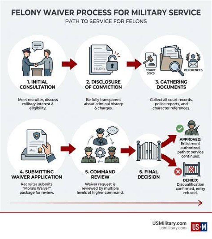 Can felons enlist in the military?