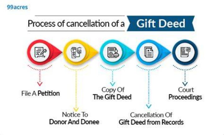 Can gift deed cancel?