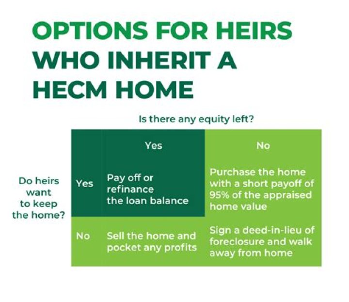 Can heirs walk away from a reverse mortgage?