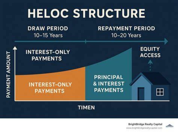 Can HELOC interest be deducted as investment interest?