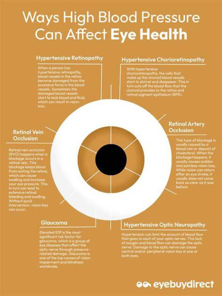 Can high blood pressure reverse vision?