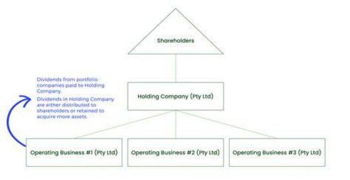 Can holding companies have expenses?