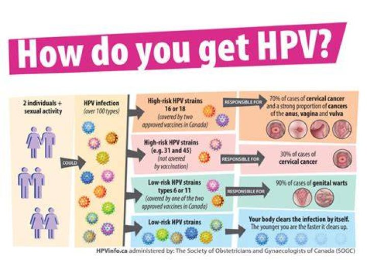 Can HPV clear after 7 years?