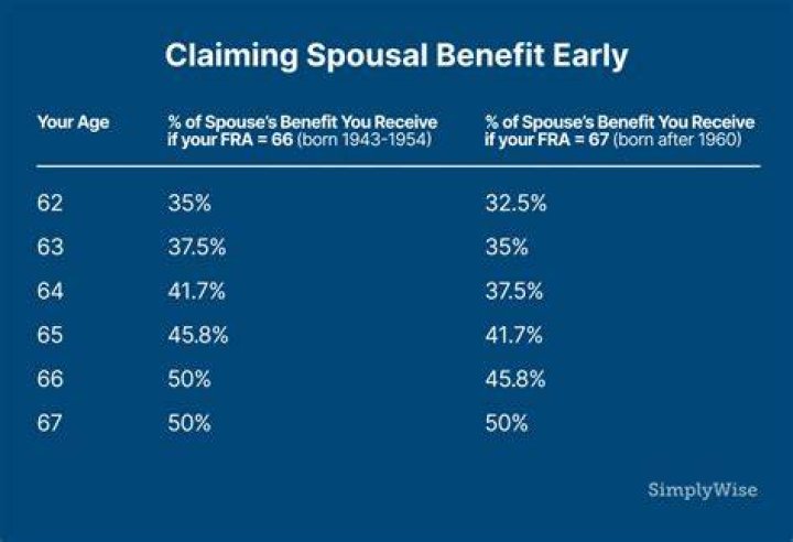Can I apply for spousal benefits at age 62?