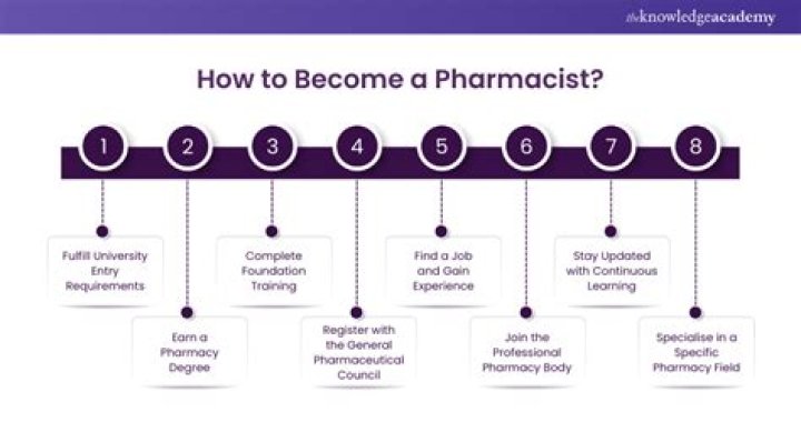 Can I become a pharmacist with a biochemistry degree?