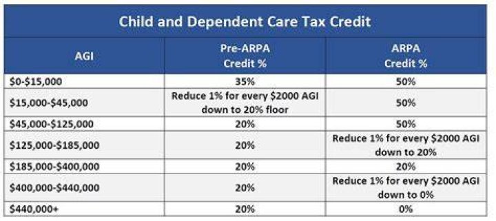 Can I claim the child care tax credit and use an FSA?