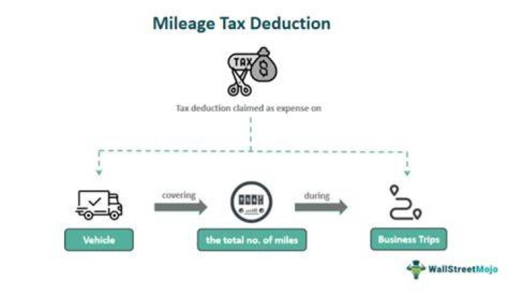 Can I deduct mileage to and from my farm?