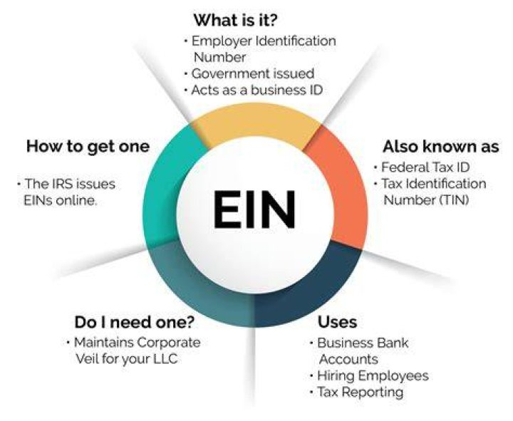 Can I get a EIN number and not use it?